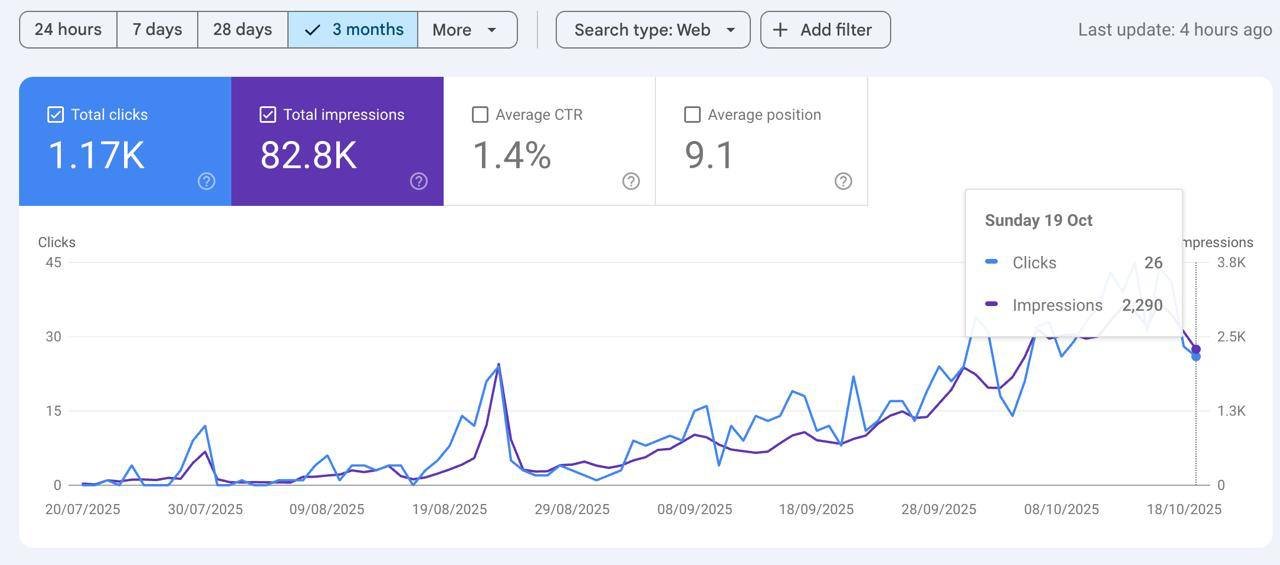 Search Console: 82.8K impressions over three months