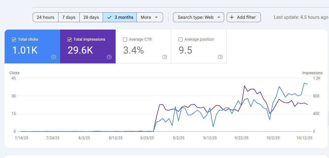 Search Console: zero to 1,000+ clicks in 90 days