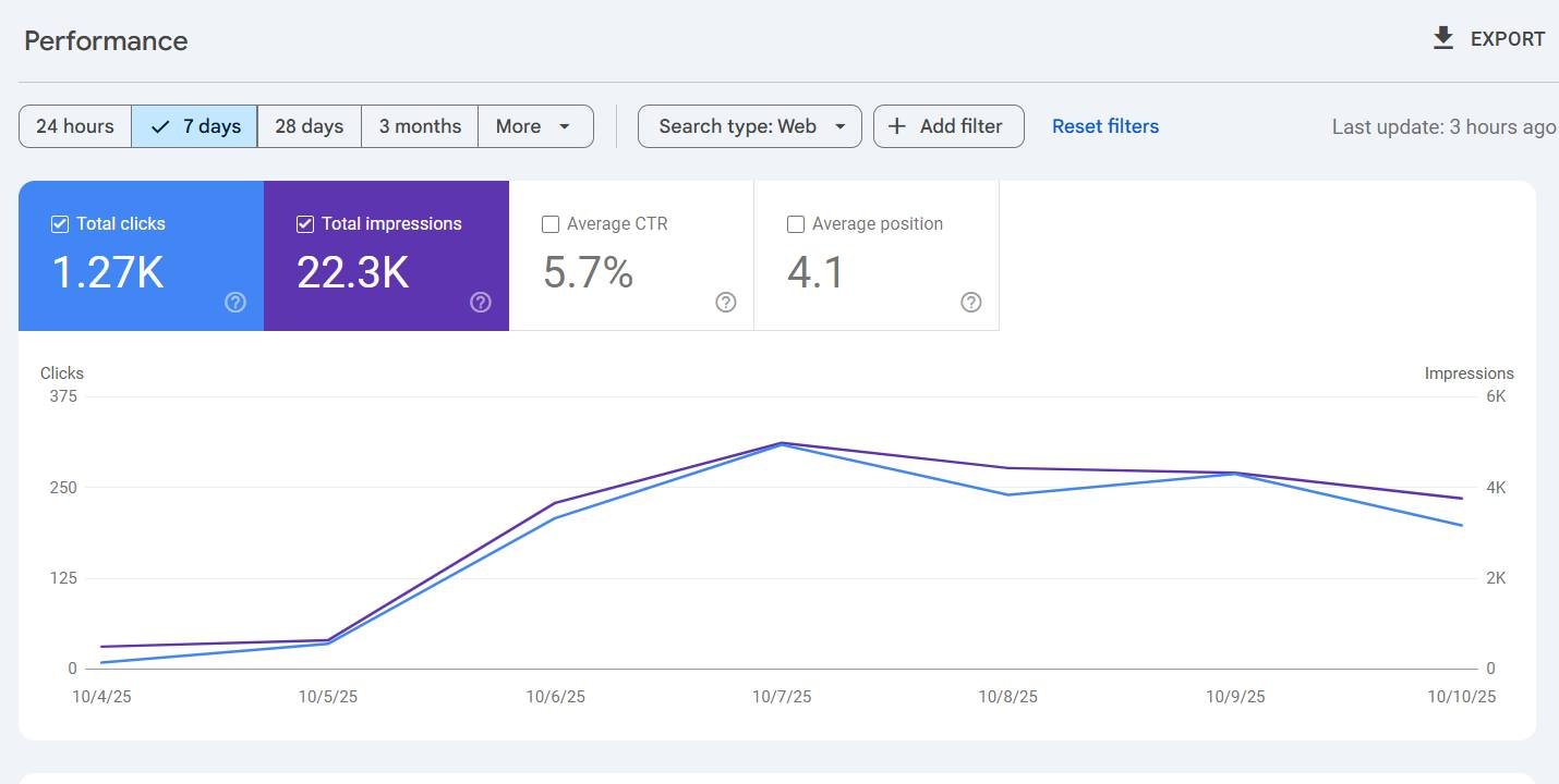 Search Console: top-5 average position