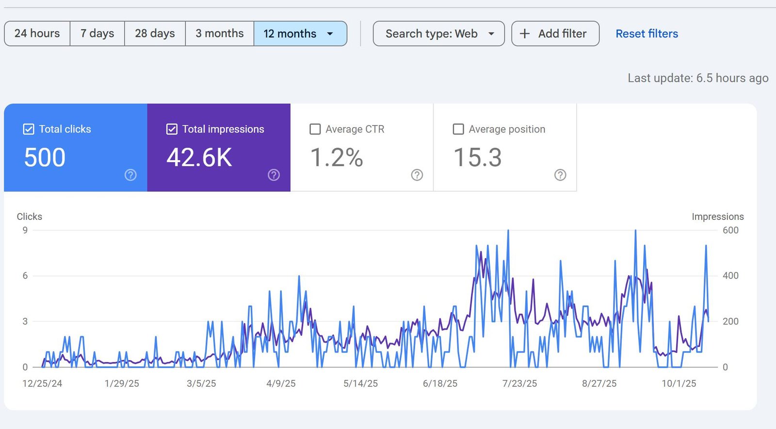 Search Console: 12 months of steady growth after audit fixes