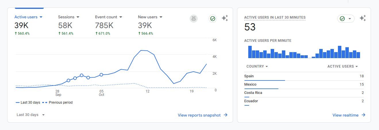 Analytics: 39K active users, up 560 percent after technical SEO overhaul